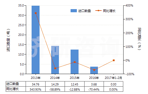 2013-2017年2月中國已配劑量頭孢噻肟制劑(包括制成零售包裝)(HS30042011)進口量及增速統(tǒng)計